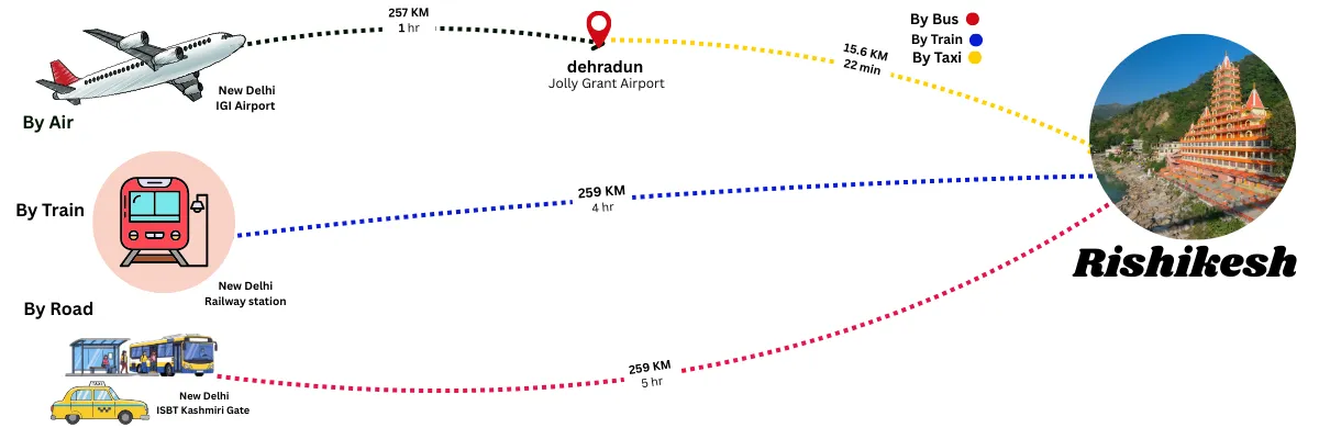 How to reach Rishikesh