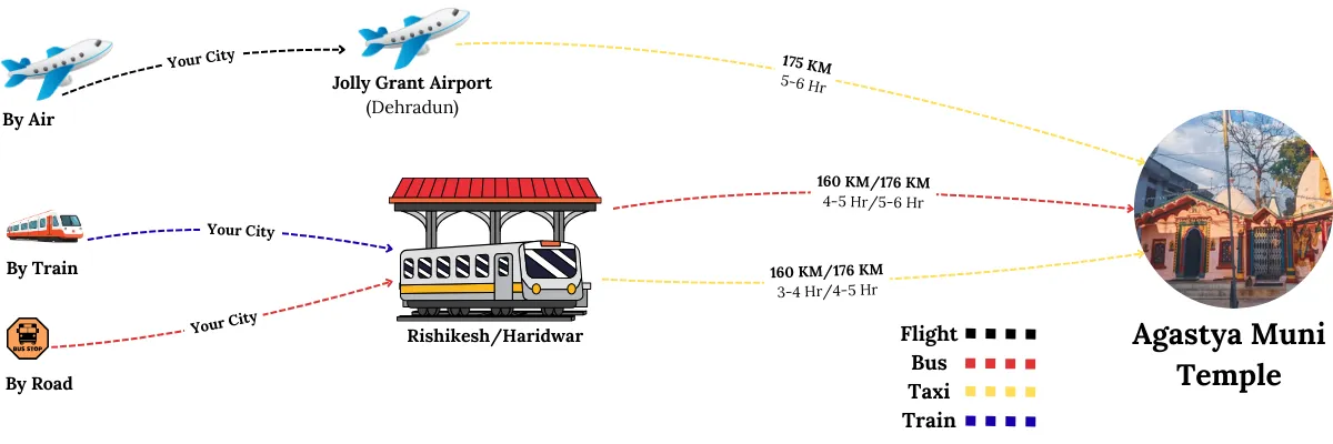 how to reach agastya muni temple by air road and train