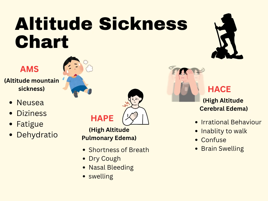 three stages of altitude sickness