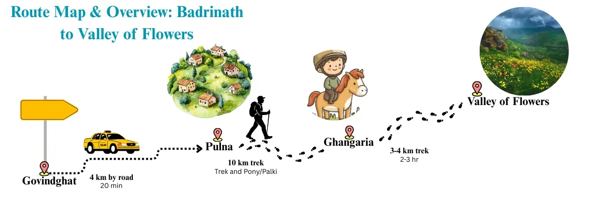badrinath to valley of flowers distance and route