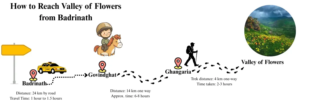 how to reach valley of flowers from badrinath