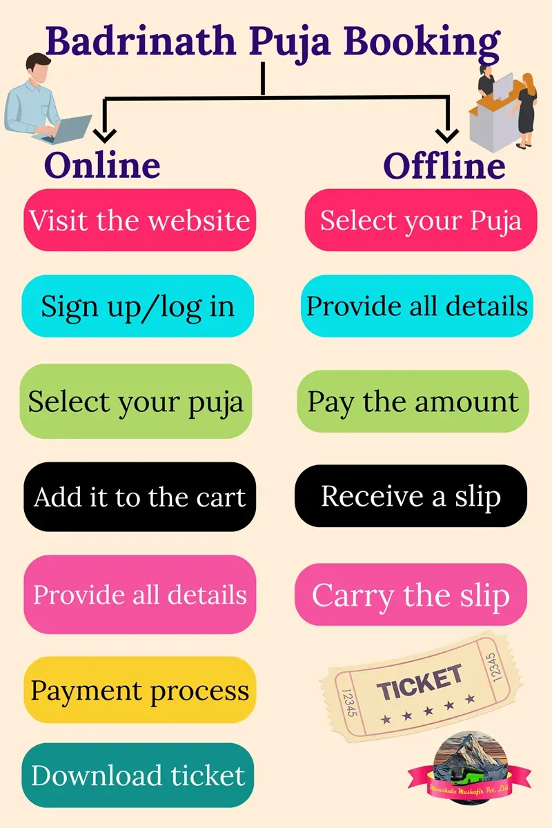 Badrinath puja booking process showing online and offline steps for temple darshan