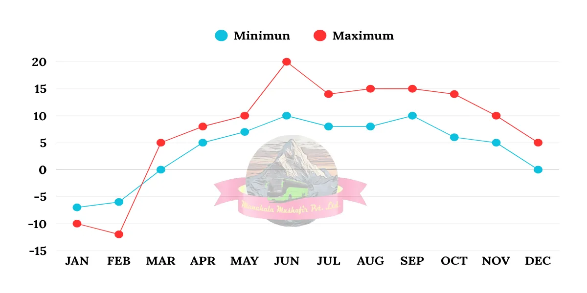 Month-wise Badrinath weather and temperature chart showing minimum and maximum temperatures from January to December