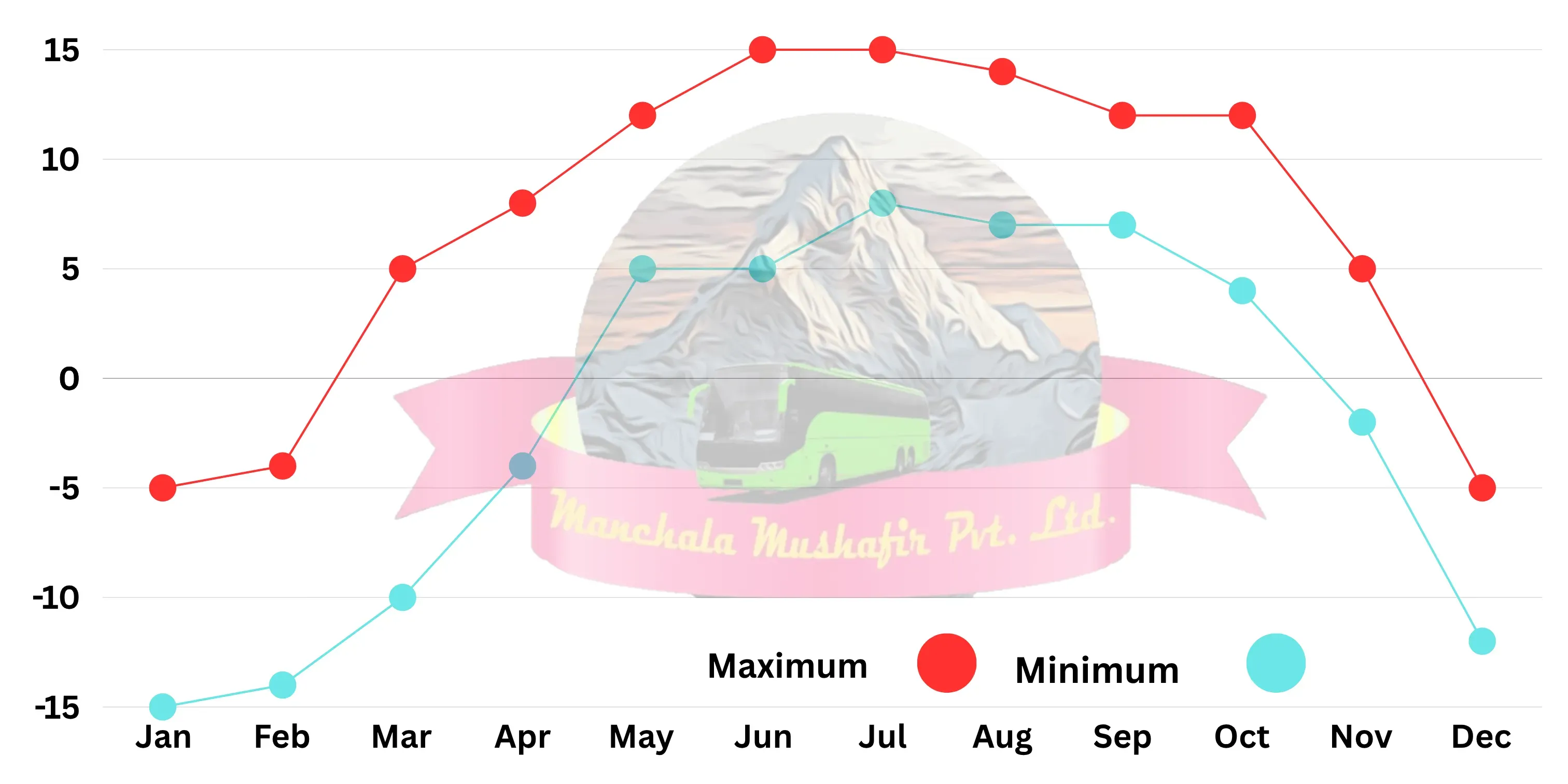 temperature-chart kedarnath temple so that you can choose the best time to travel to kedarnath temple