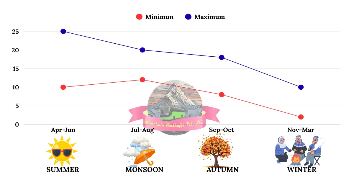 Monthly average temperature chart for Triyuginarayan Temple, January to December