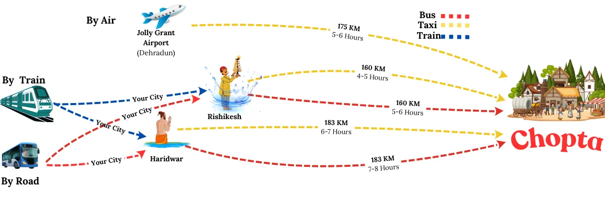 How to reach tungnath guide till chopta 