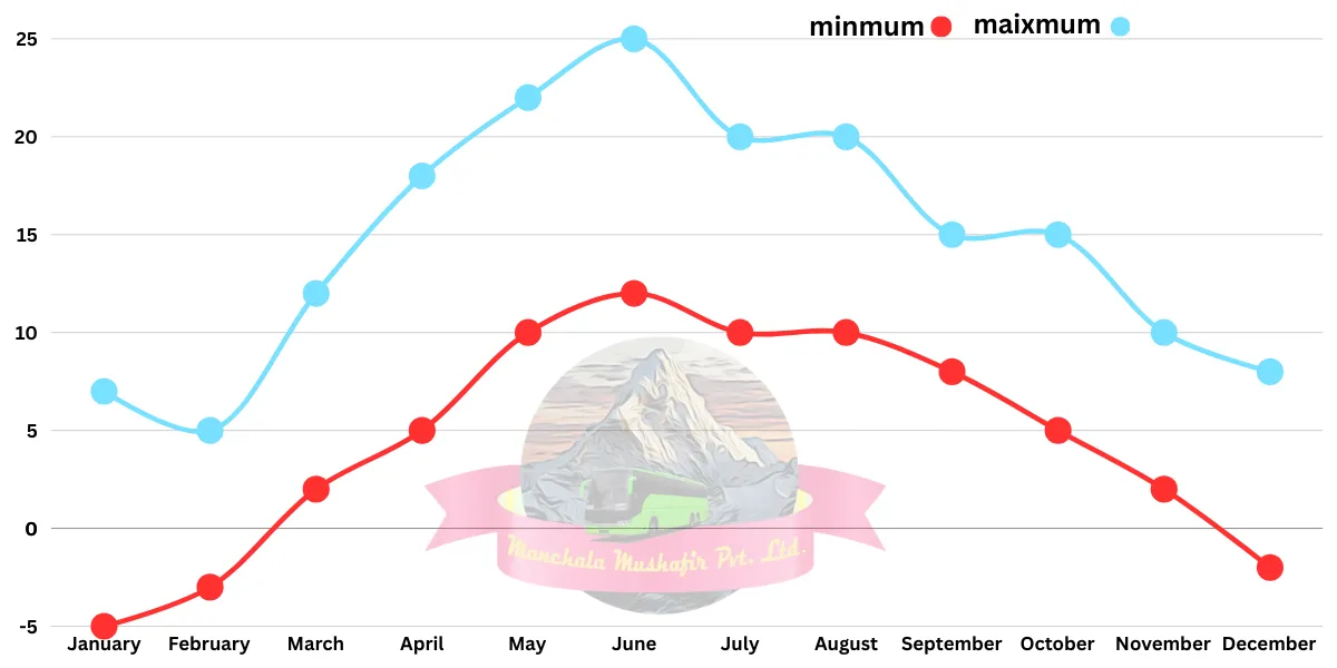 ukhimath weather and temperature by month