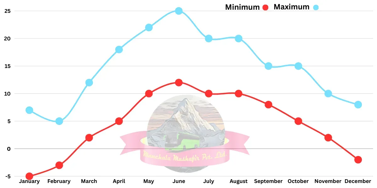 ukhimath weather and temperature by month