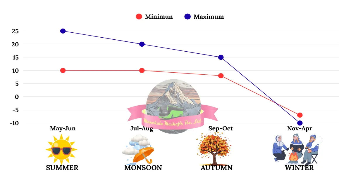 yamunotri weather and temperature chart by season