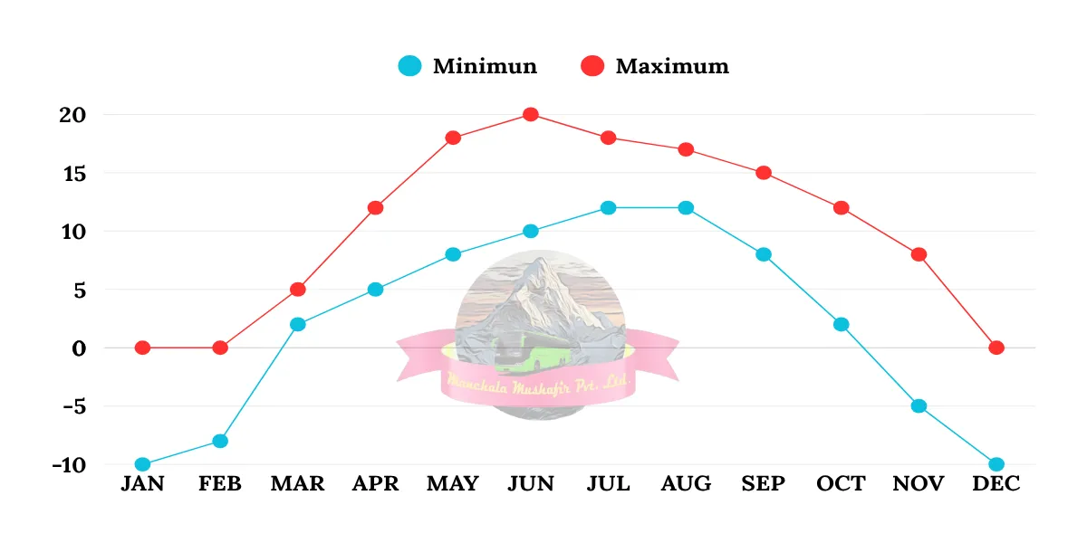 yamunotri temple monthly temperature chart