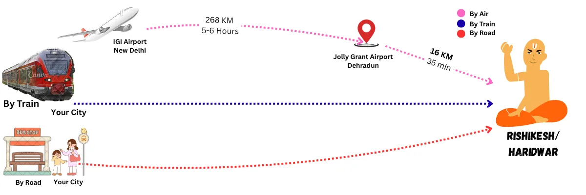 how to reach bheem pul by train bus air