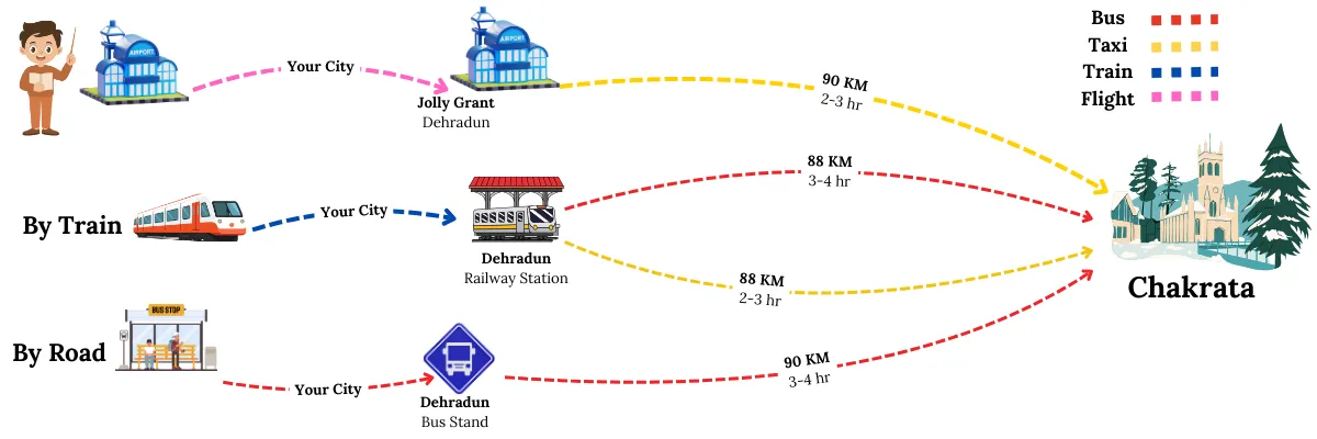 how to reach chakrata