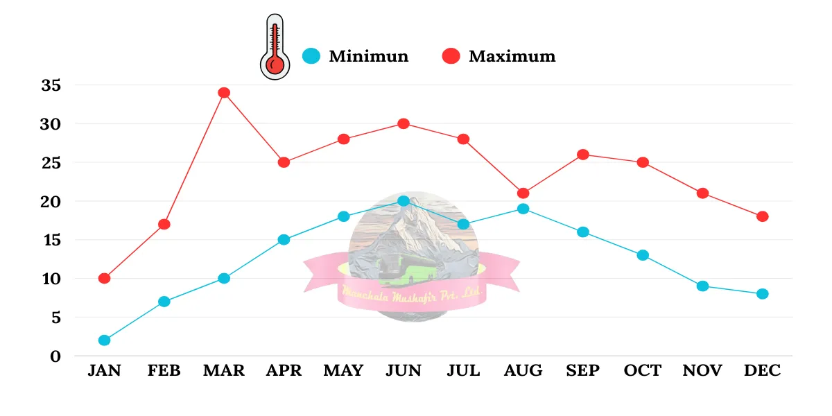 chakrata weather and temperature by month