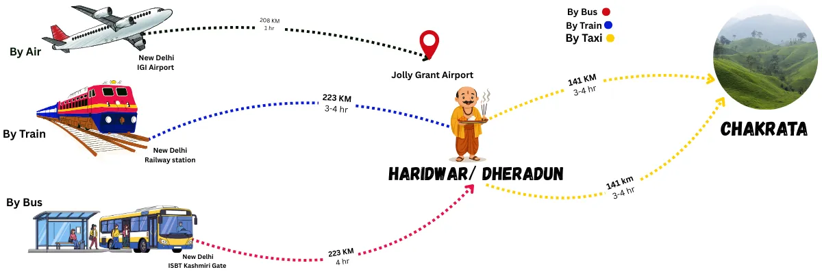 how to reach chakrata from delhi