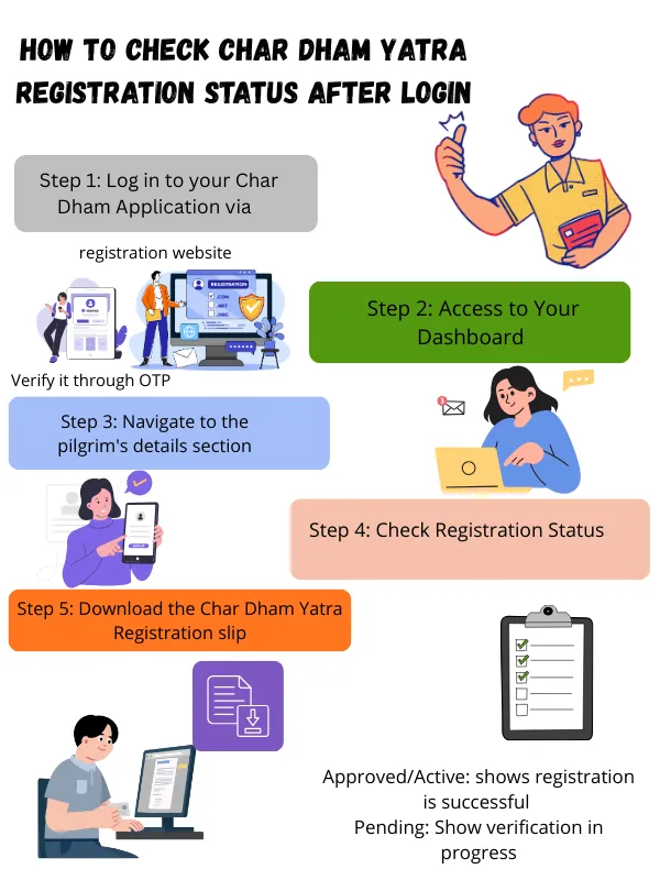 how to dcheck char dham registration status after login
