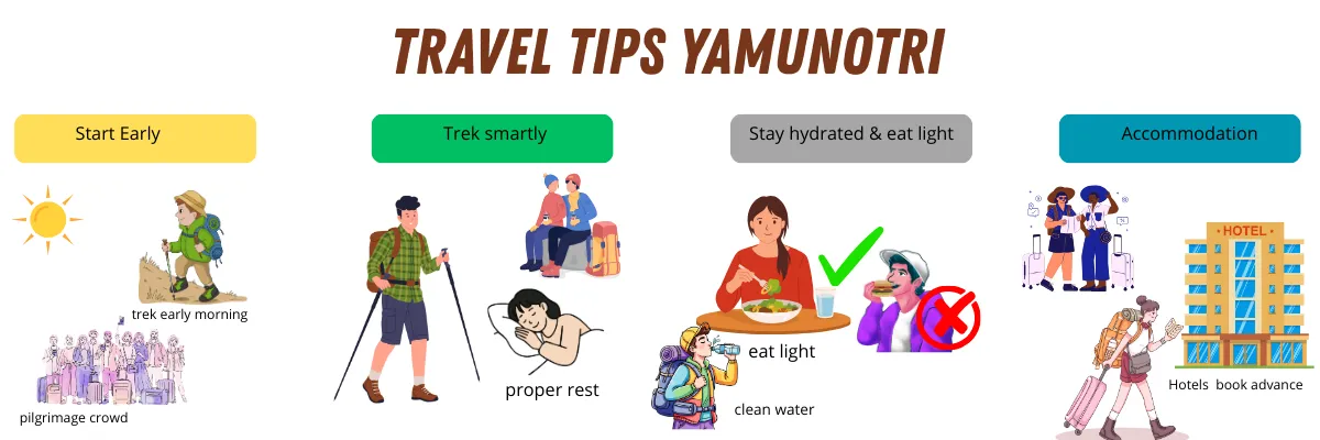 Yamunotri travel tips infographic including trek details, best time to visit and facilities
