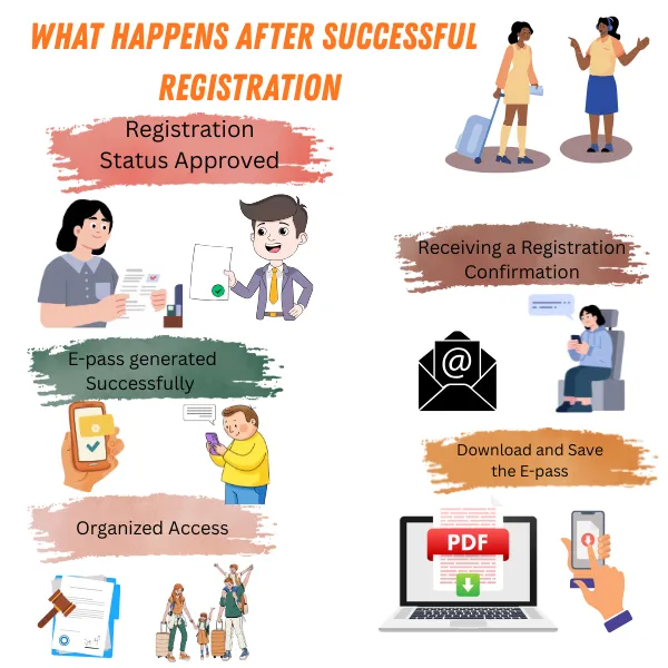 what happens after successful registration