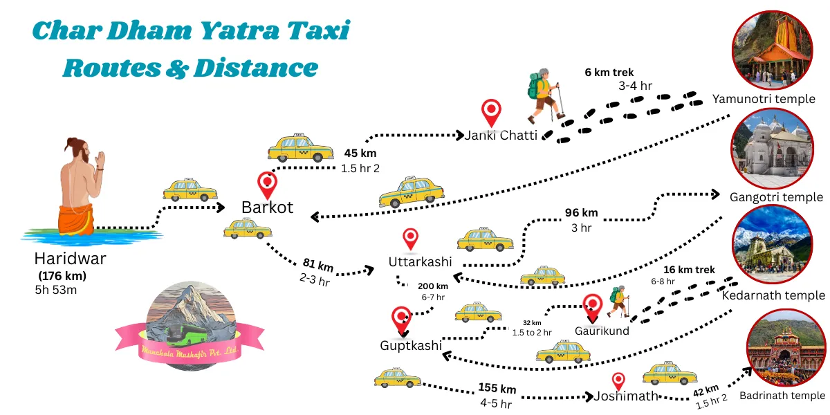 Char Dham Yatra taxi routes and distance infographic showing road travel from Haridwar and Rishikesh to Yamunotri, Gangotri, Kedarnath, and Badrinath