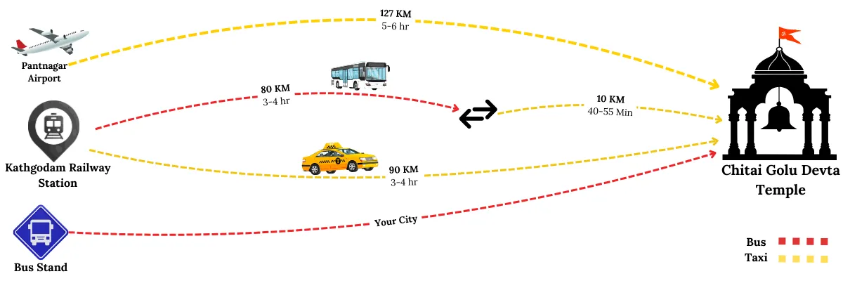 how to reach chitai golu devta temple by air road and train