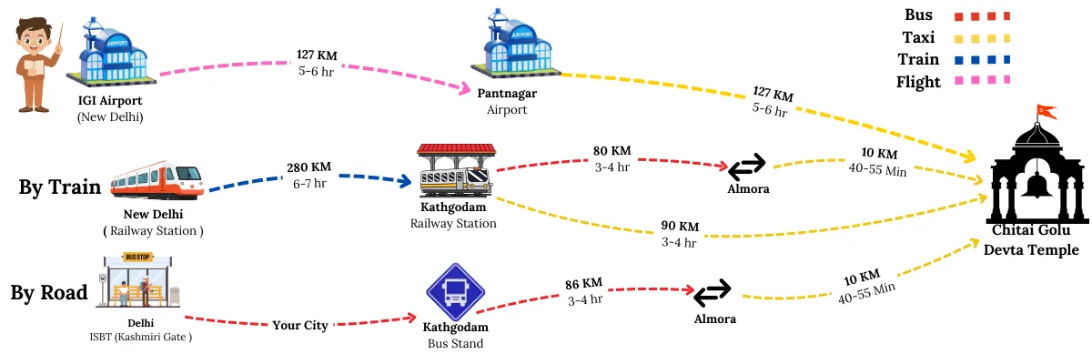 how to reach chitai golu devta temple from delhi