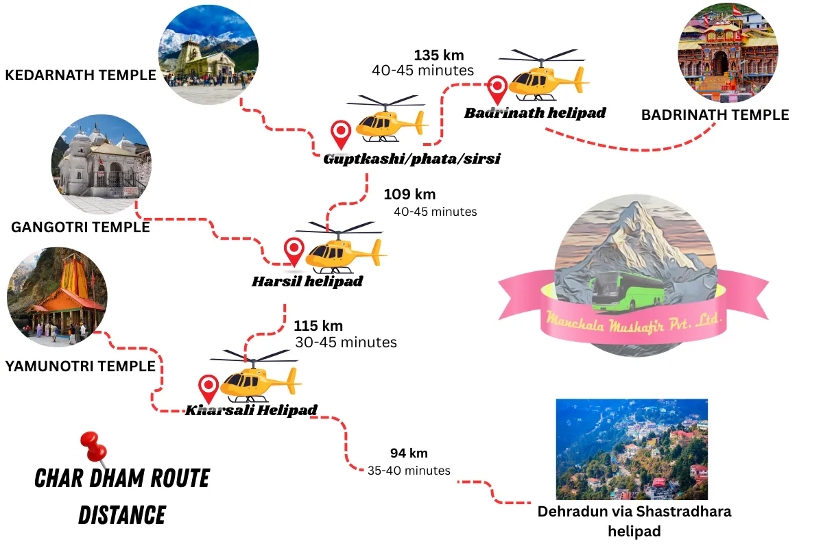 Dehradun to Char Dham yatra by helicopter route map showing Yamunotri, Gangotri, Kedarnath and Badrinath helipads with time and distance