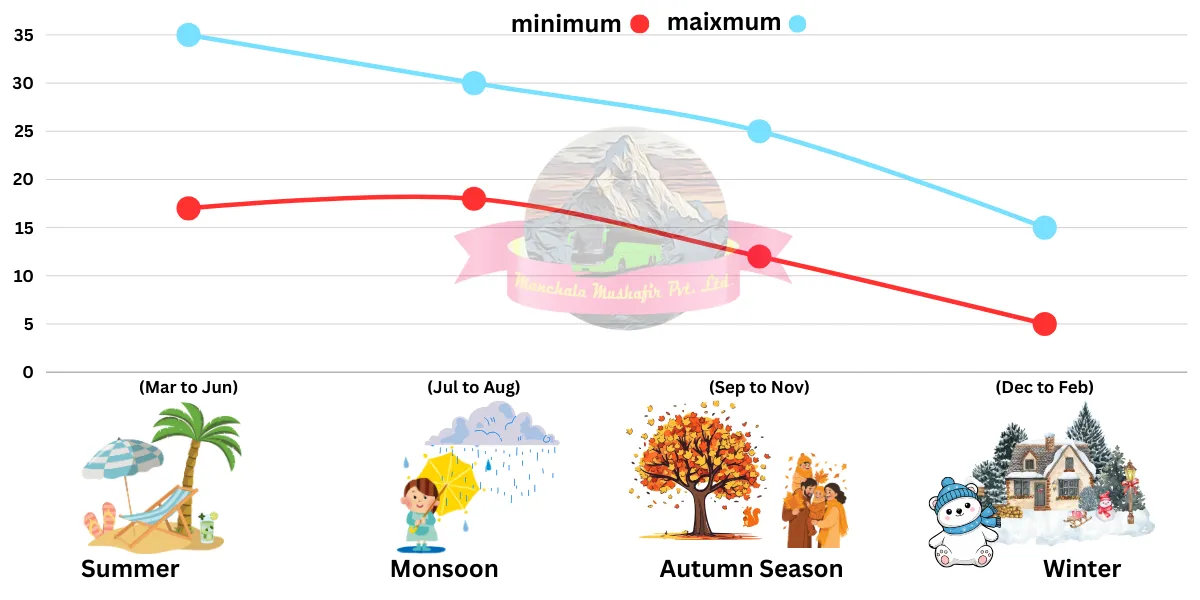 dehradun weather and temperature by season and months