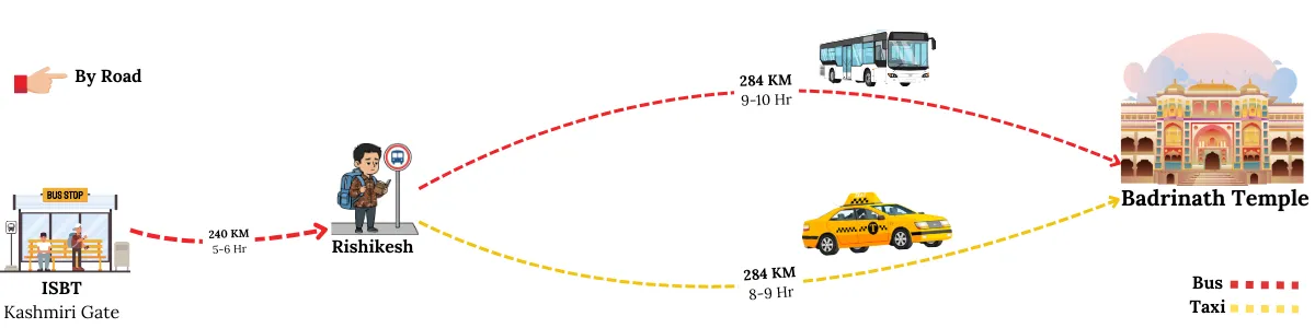 delhi to badrinath travel guide by road