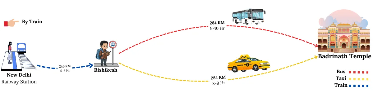 delhi to badrinath travel guide by train