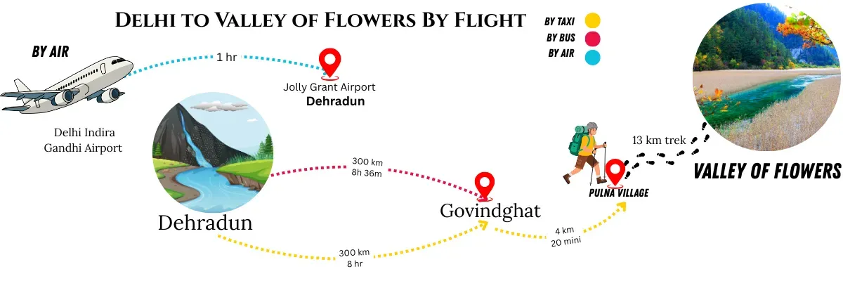 delhi to valley of flowers by flight