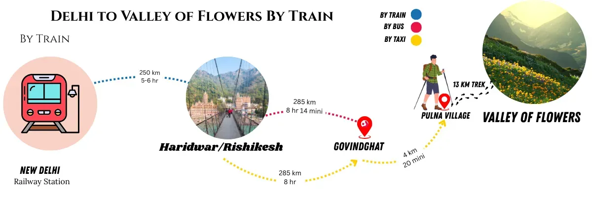 delhi to valley of flowers by train