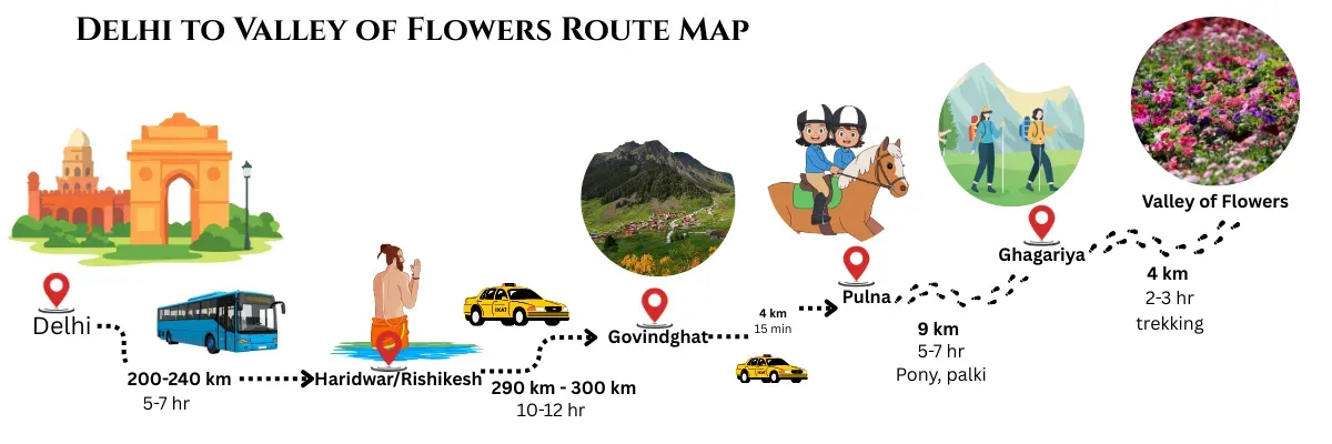 delhi to valley of flowers route map