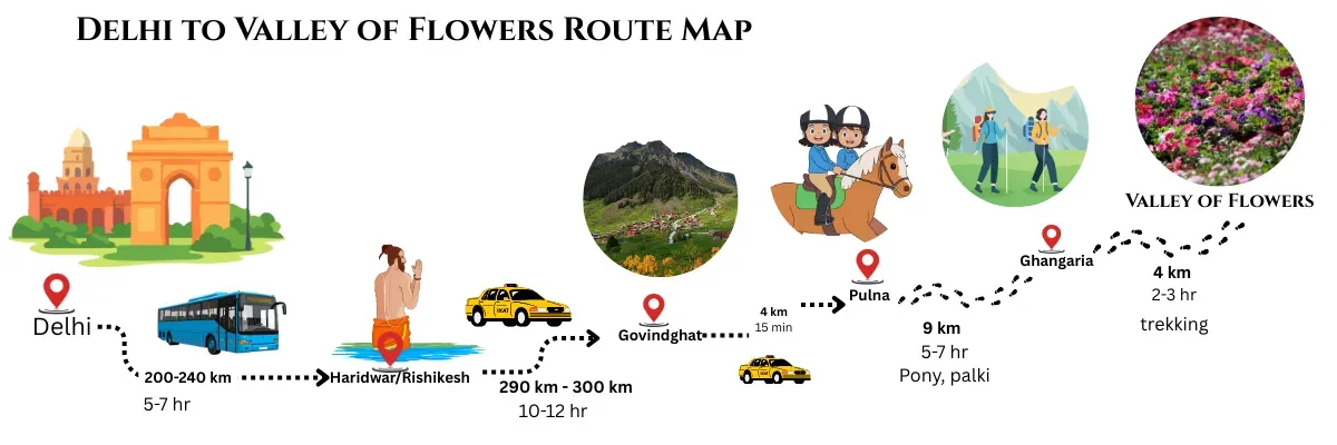 delhi to valley of flowers route map
