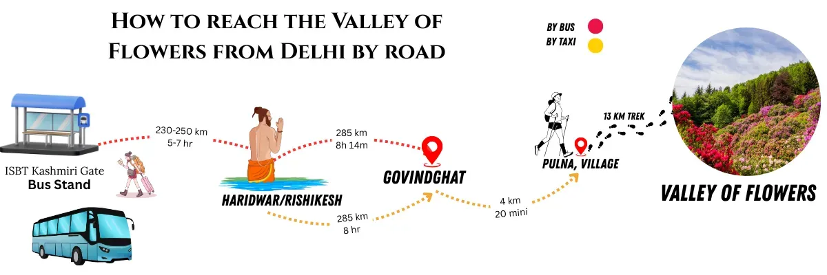 how to reach valley of flowers from delhi by road