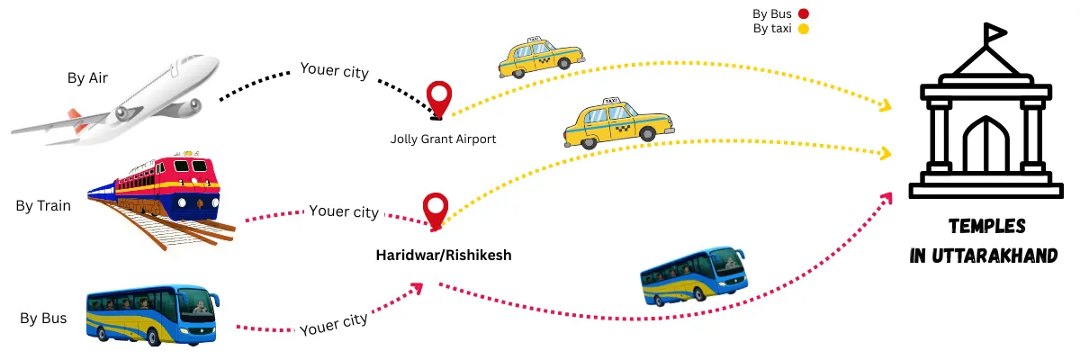 How to reach temples in Uttarakhand