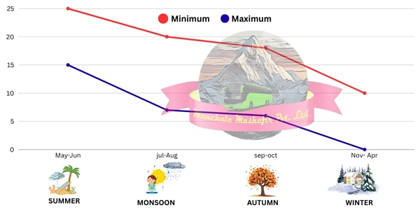 Gangotri temperature