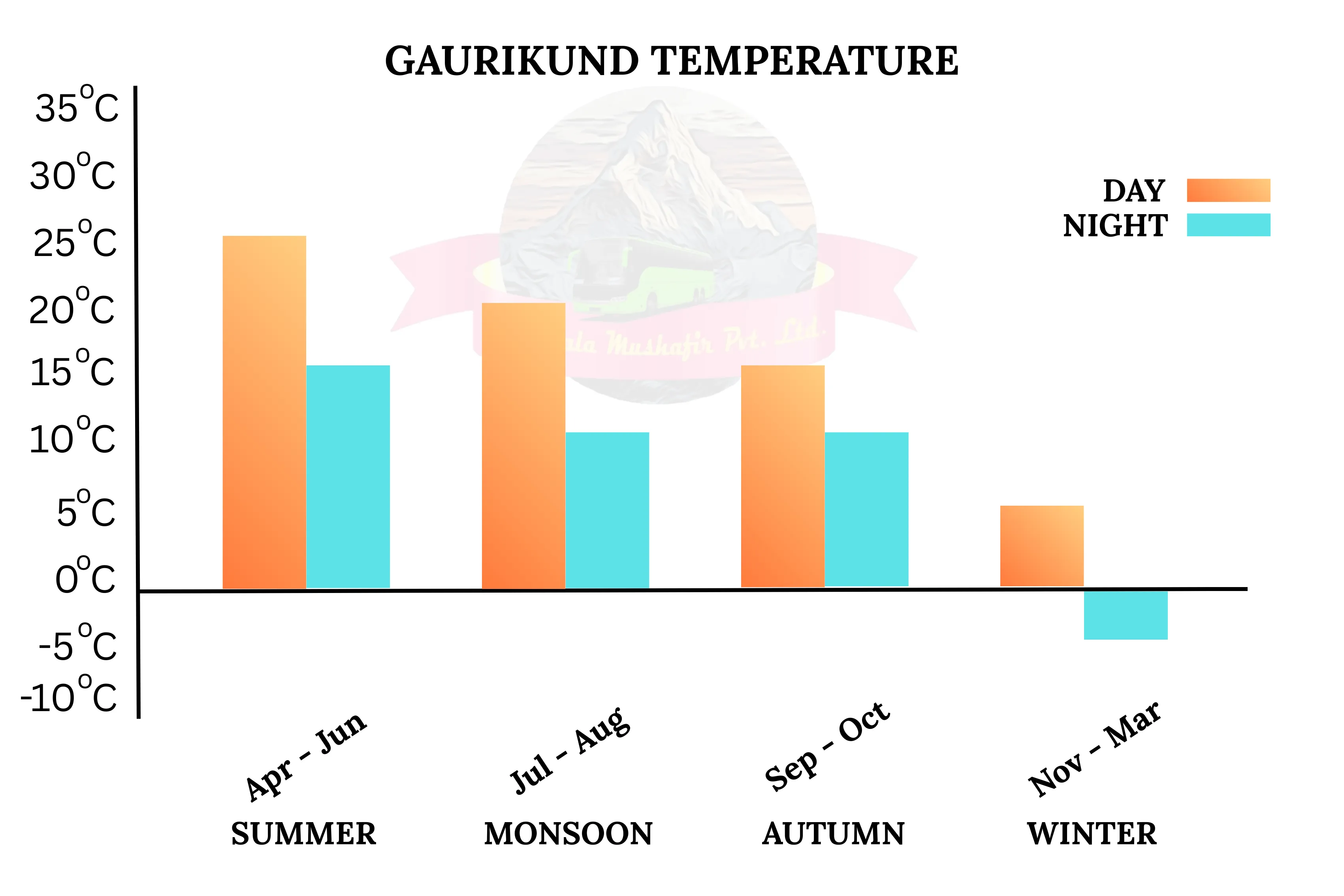 Gaurikund seasonal temperature