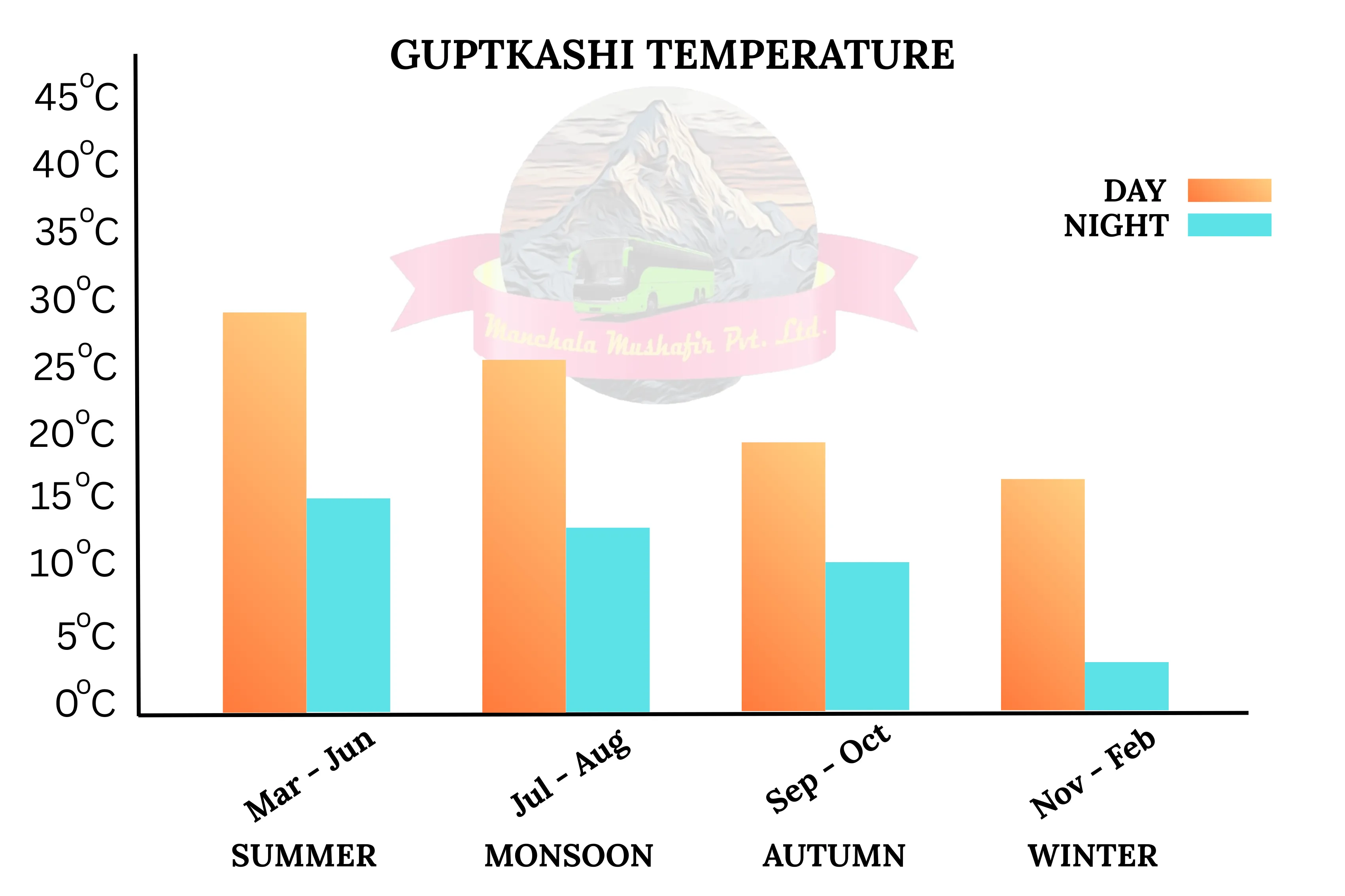 guptkashi temperature by months