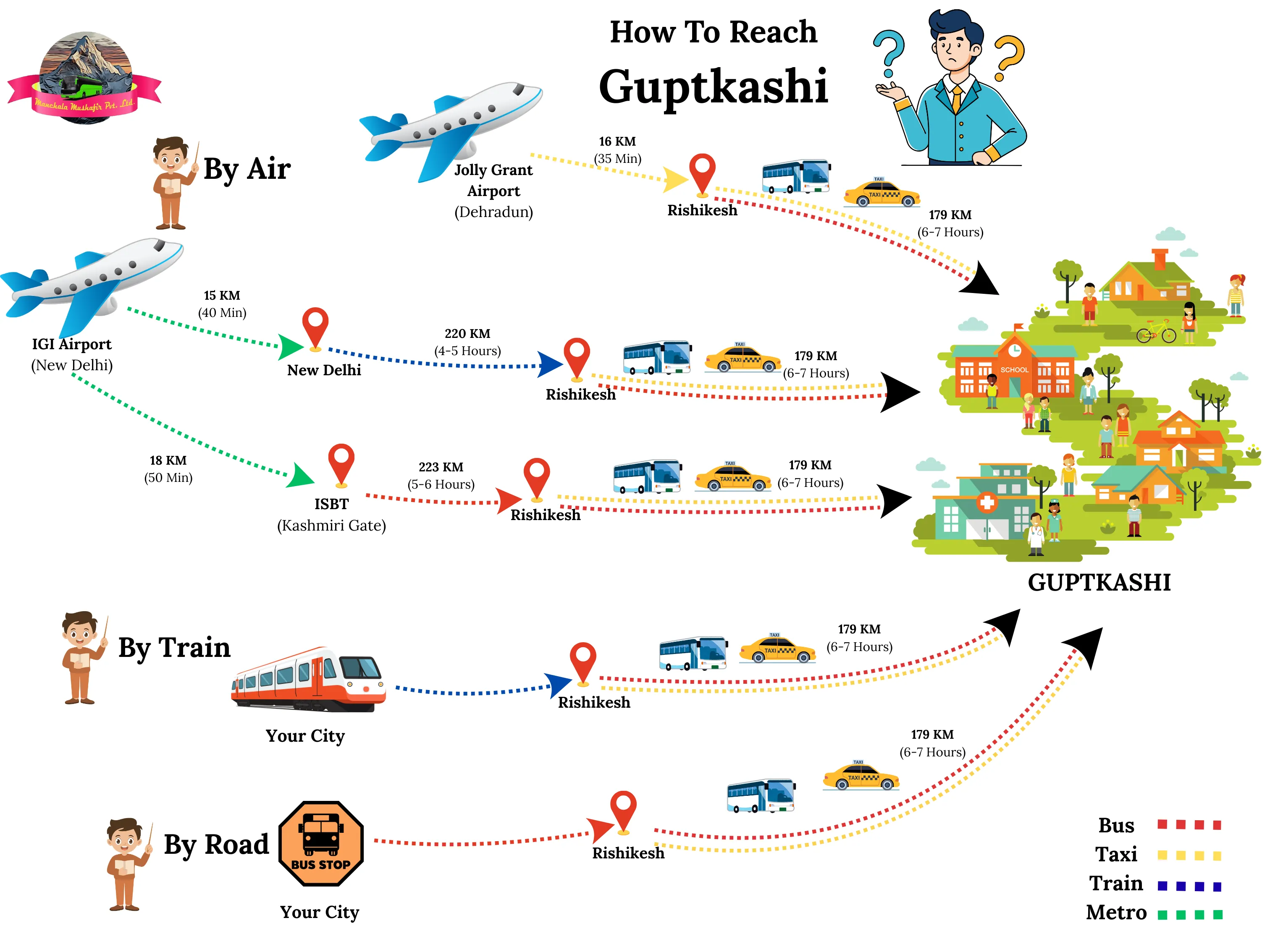 how to reach guptkashi by bus air and train