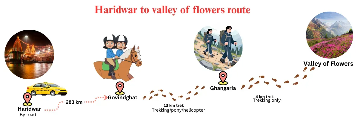 haridwar to valley of flowers route map