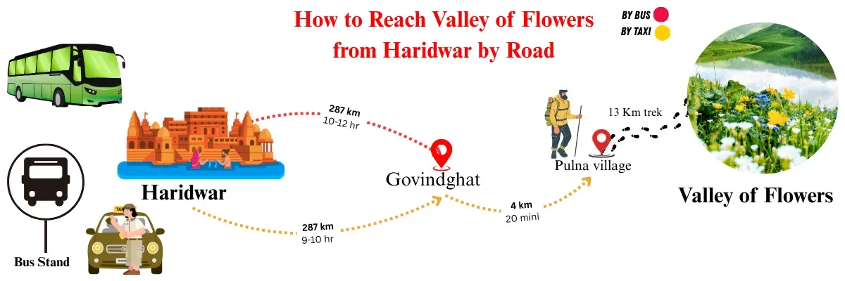 how to reach valley of flowers from haridwar by road