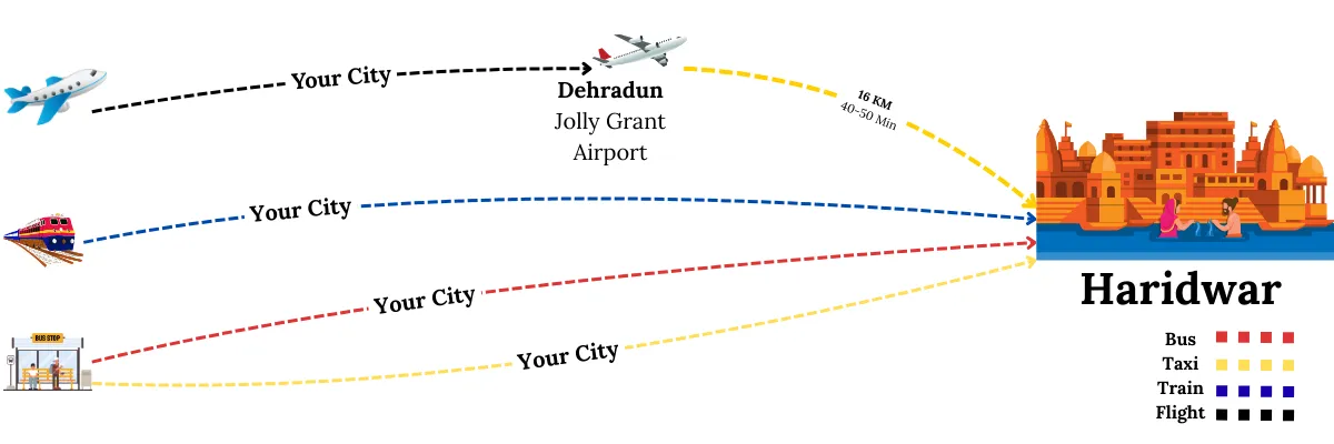 how to reach haridwar by air rail road