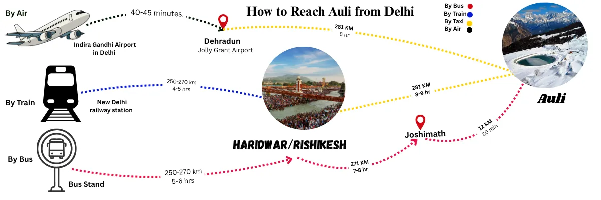 how to reach auli from delhi