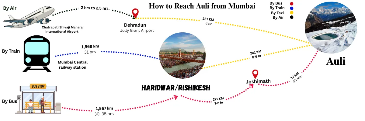 how to reach auli from mumbai