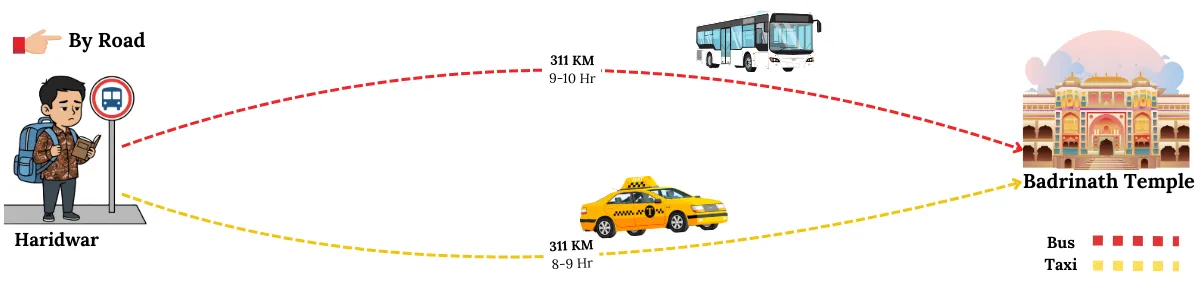 Road route from Haridwar to Badrinath showing bus and taxi travel distance and time