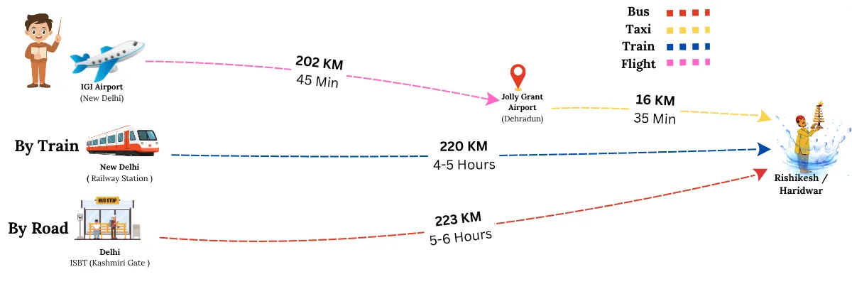How to reach devpryag guide till haridwar and rishikesh from delhi 