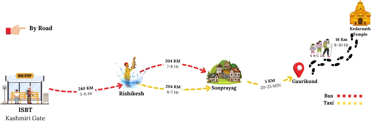 how to reach kedarnath from delhi by road