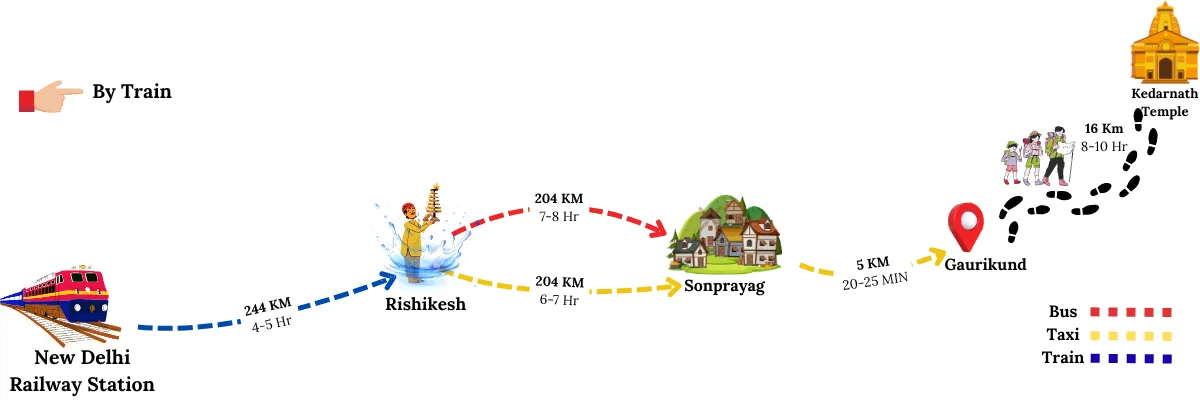 how to reach kedarnath from delhi by train