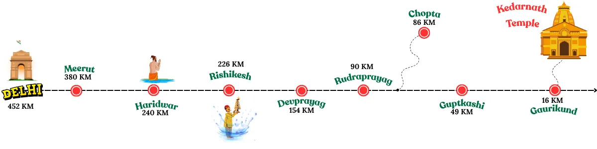 how to reach kedarnath from delhi distance chart and possible route map