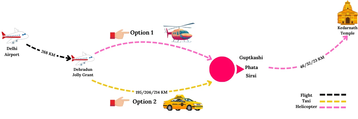Delhi to Kedarnath by flight