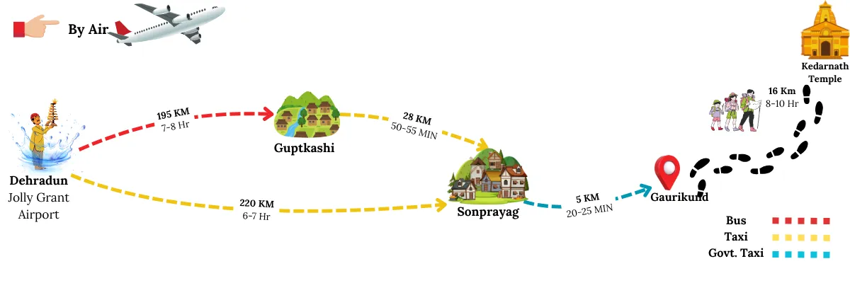How to reach Kedarnath by air from Dehradun airport which is located close to Haridwar and Rishikesh